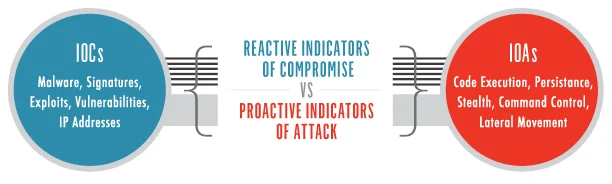 In the threat hunting process, the search for indicators of compromise (IOC) and indicators of attack (IOA) are important