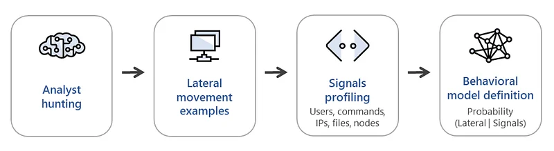 Anomaly Detection: Examine IDS/IPS alerts that identify deviations from normal behavior patterns