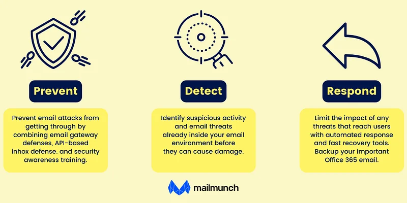 Automated Hunting Processes: Email security systems support automated threat hunting processes, enabling effective threat