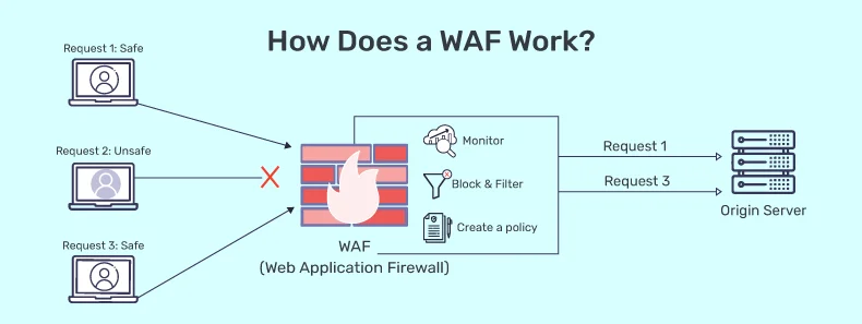 WAF-based threat hunting is a proactive security approach aimed at protecting web applications