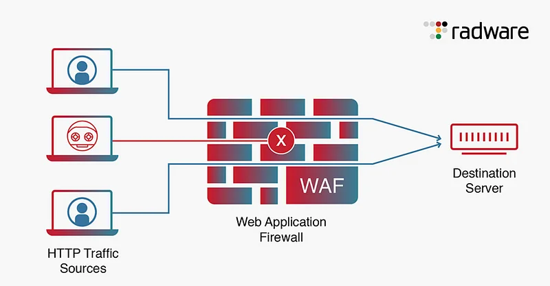 Real-time Intervention: The WAF's instant monitoring capability allows for rapid response when an attack is detected
