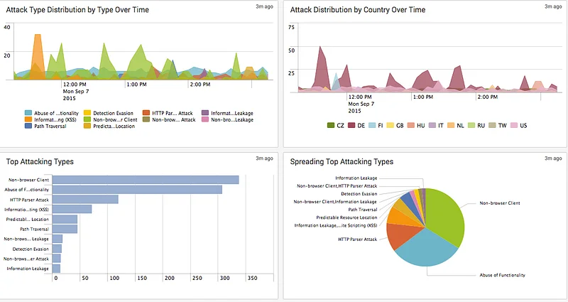 Visualization and Analysis: WAF reports provide visualized data for threat hunters to better understand attacks