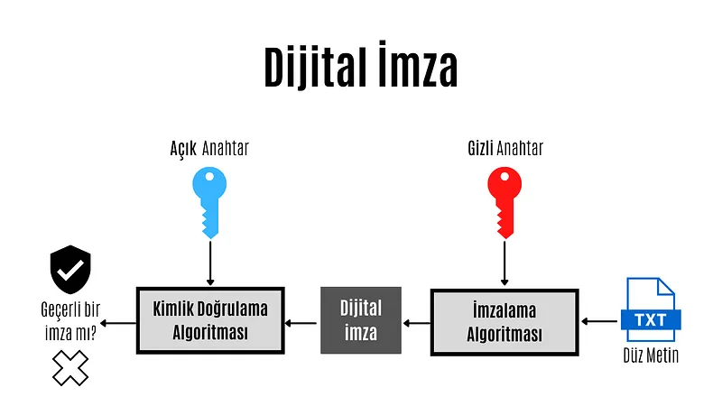 Dijital İmza