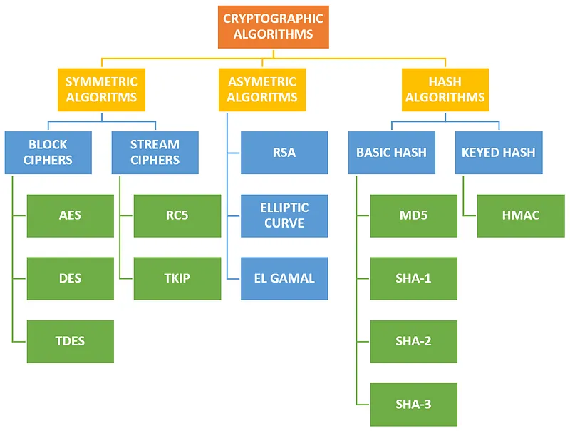 Kriptografik Algoritmalar için Temel Sınıflandırma Diyagramı