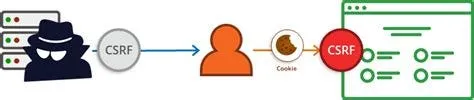 CSRF, yetkisiz komutların bir kullanıcının tarayıcısından güvenilir bir web uygulamasına gönderildiği bir web sitesinin kötü
