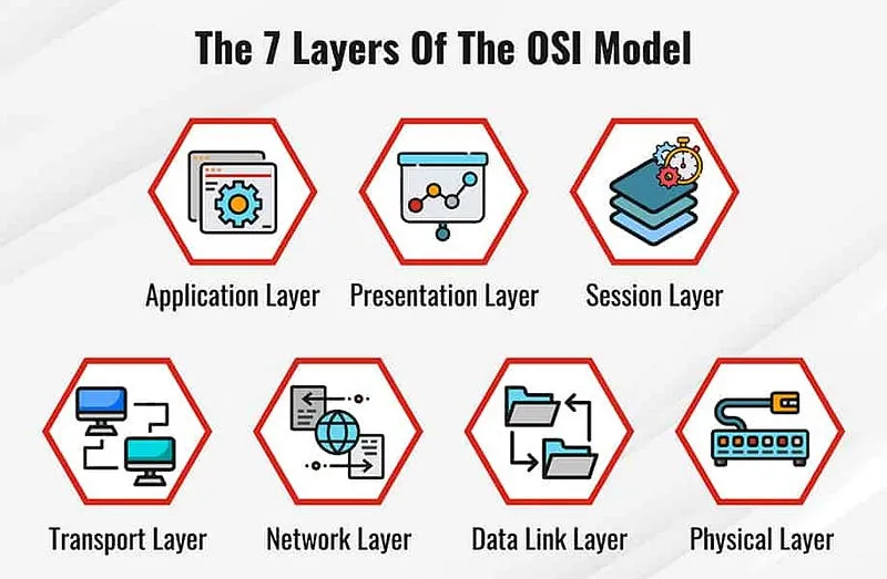 OSI (Open Systems Interconnection) modeli, bilgisayar ağlarının tasarımını ve işleyişini açıklamak için kullanılan bir