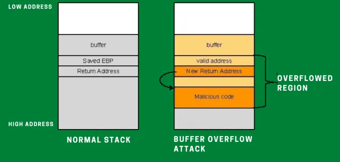 Bufferlar bir uygulamaya tahsis edilen bellek alanlarıdır
