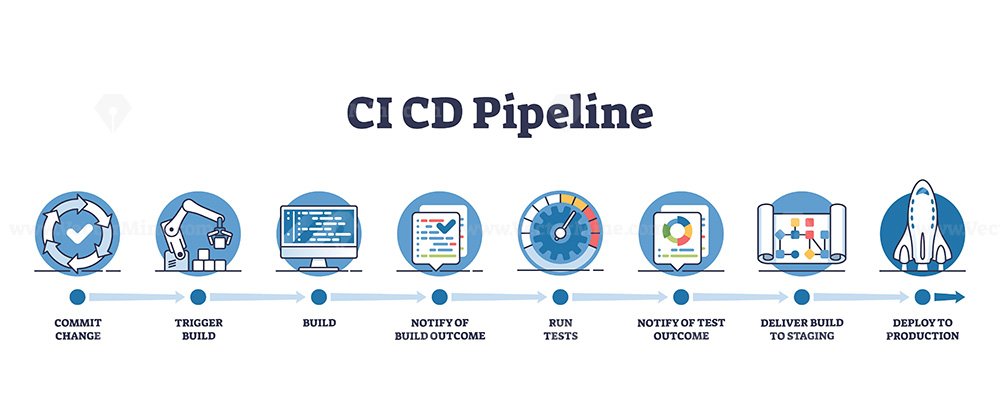 Uçtan Uca CI/CD Güvenlik Pipeline'ı ve Kalite Kapıları Akış Mimarisi