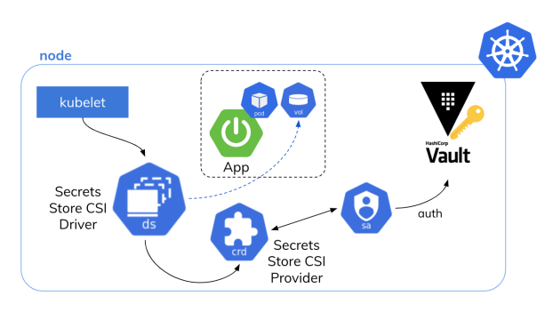 Kubernetes Secrets Store CSI Driver ve HashiCorp Vault Bellek İçi Enjeksiyon Mimarisi