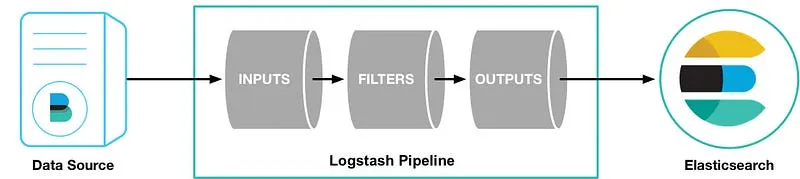 Logstash veri işleme pipeline mimarisi