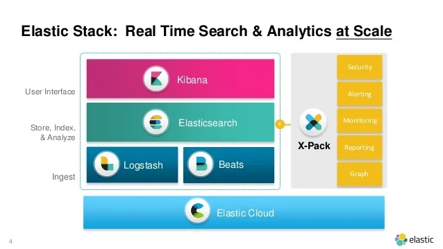 Elastic Stack katmanları: görselleştirme için Kibana, depolama ve arama için Elasticsearch, veri alımı için Logstash ve Beats; X-Pack özellikleri ve Elastic Cloud