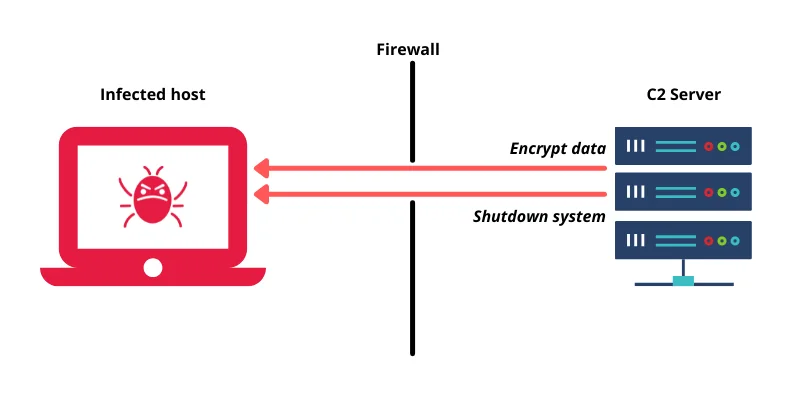 C2 saldırı sunucusu: şifrelenmiş komut akışı Firewall üzerinden enfekte hosta ulaşır