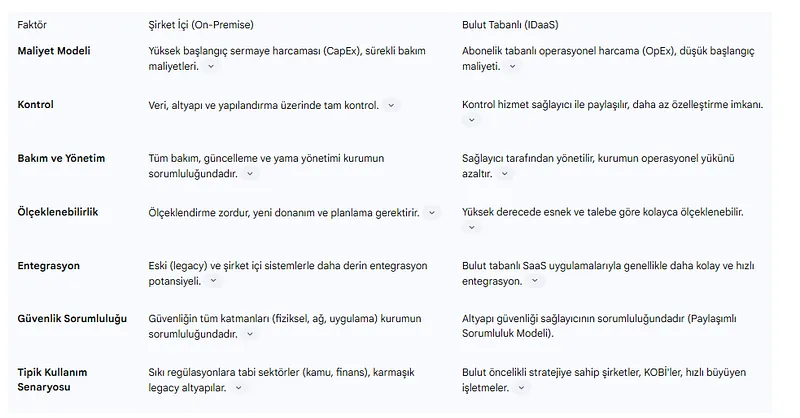 Pazar eğilimi açıkça IDaaS modeline doğru kaymaktadır
