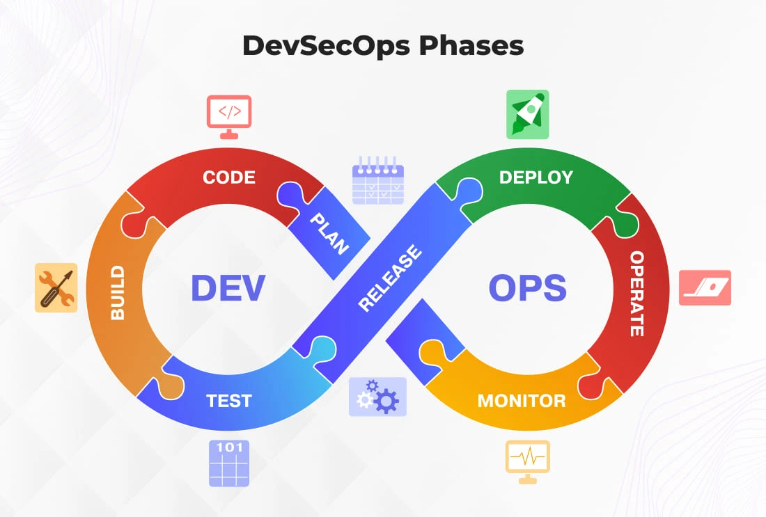 DevSecOps Fazları ve Güvenlik Otomasyonu