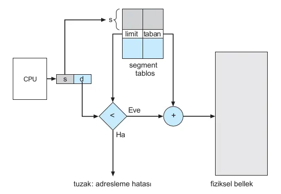 Segmentasyon Donanım Mimarisi