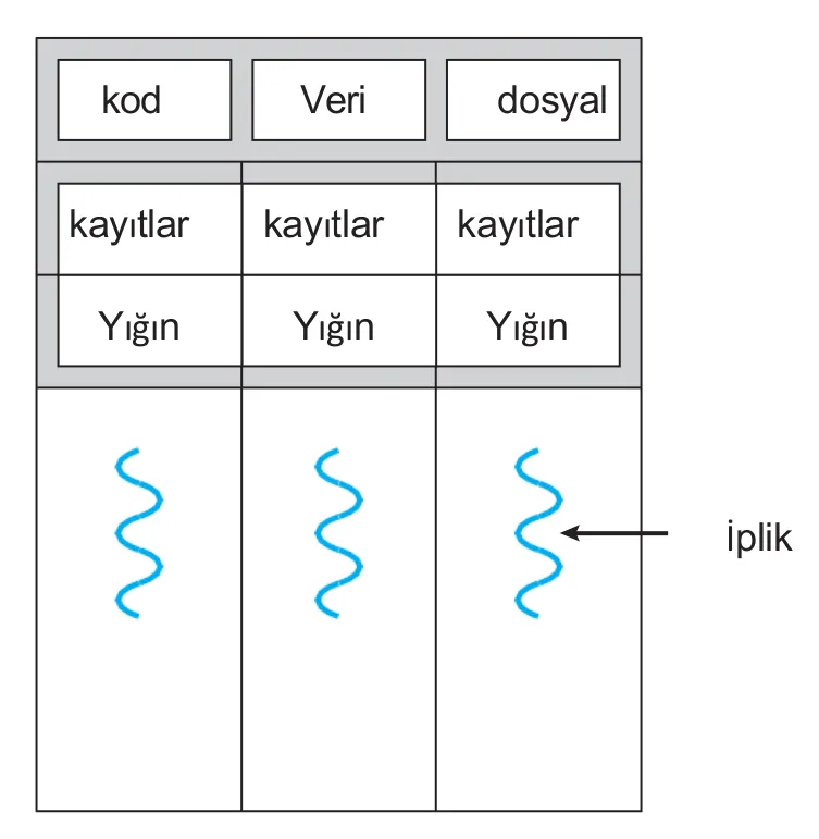 Çoklu İş Parçacıklı İşlem (Multithreading) Mimarisi