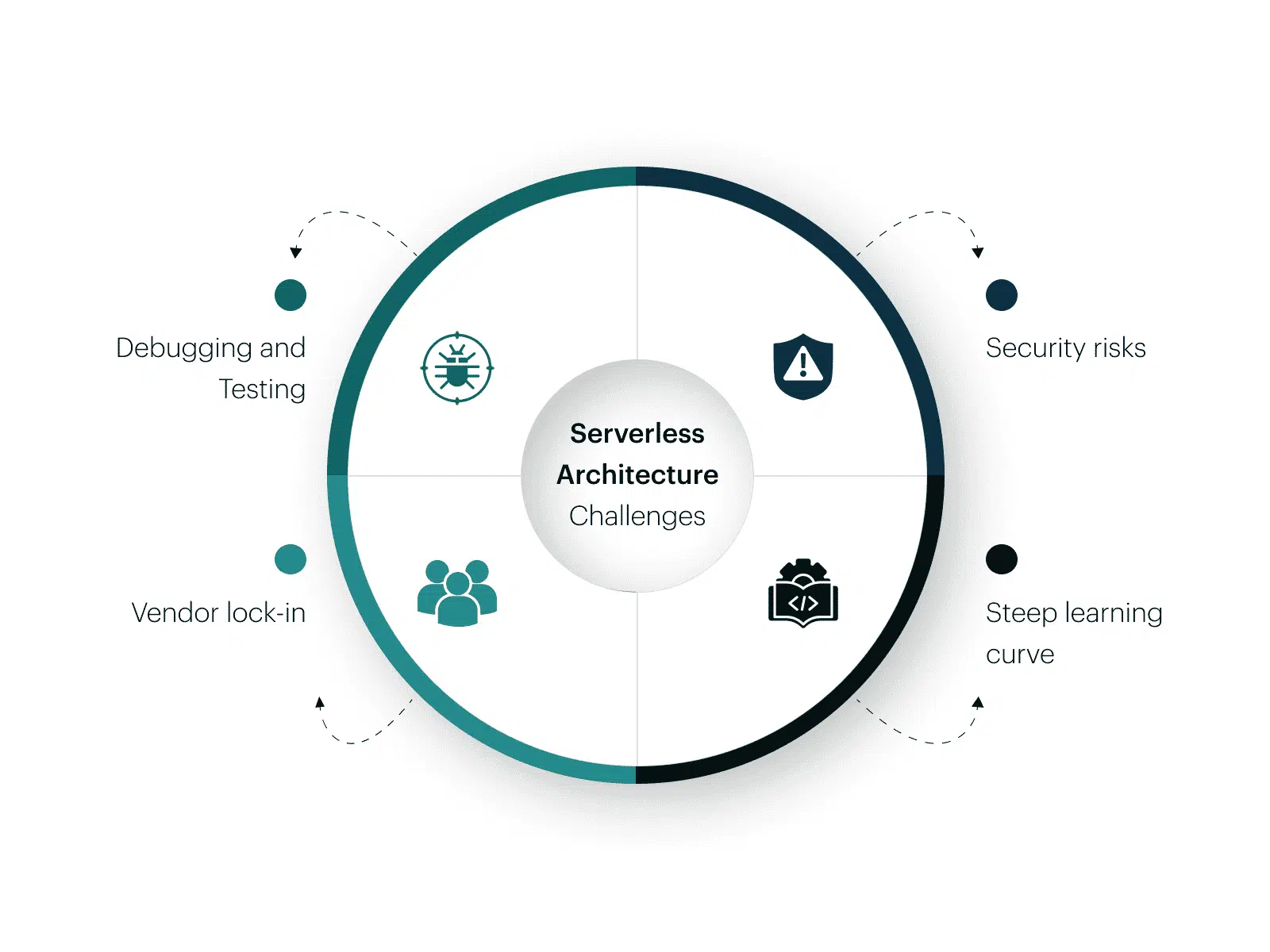 Sunucusuz (Serverless) Mimari Tehdit Alanları ve Zorlukları