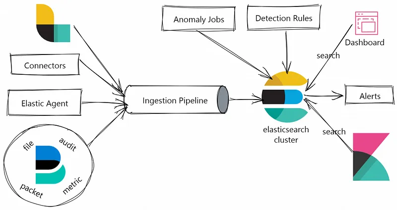 Elastic Security Tehdit Avcılığı ve Kibana Paneli