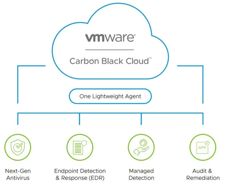 VMware Carbon Black Tehdit Takip Paneli