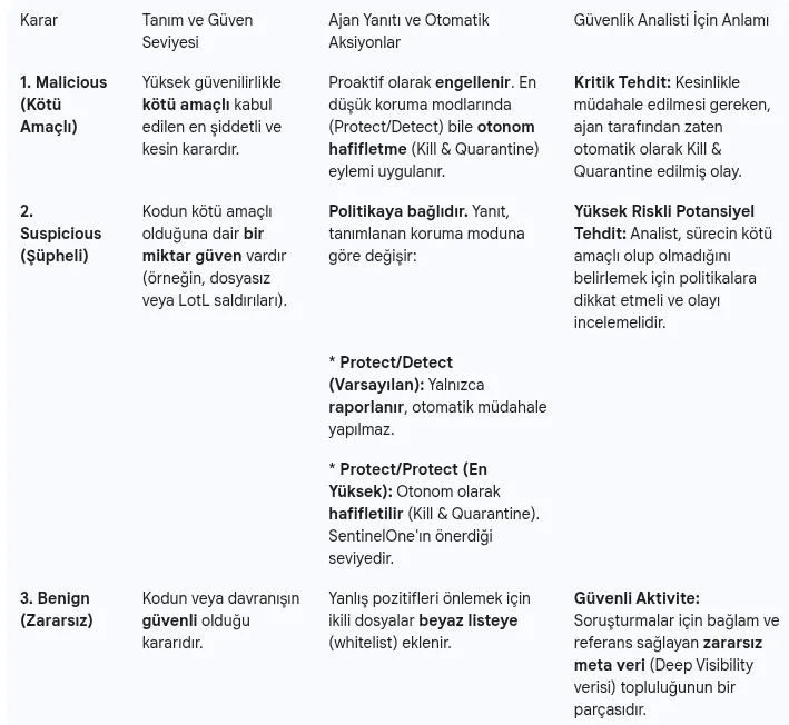 Ajanın Otonom Karar Mekanizması (On-Agent Intelligence), bir dosya veya sürecin güvenlik durumunu