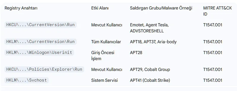 En sık karşılaşılan registry kalıcılık anahtarları, etkileri ve tehdit örnekleri başvuru tablosu
