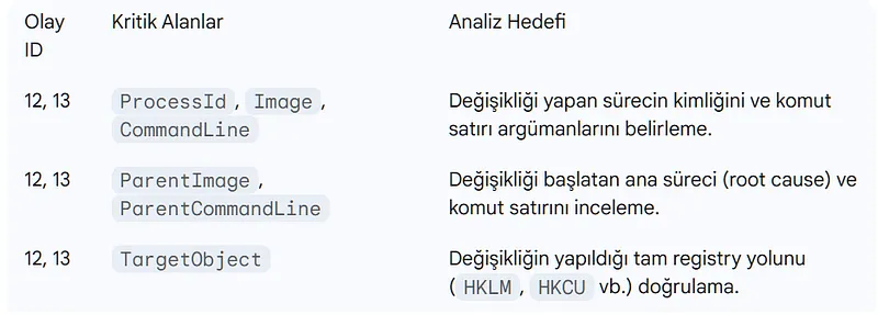 Sysmon Event ID 13 kaydında ParentImage ve ParentCommandLine alanları