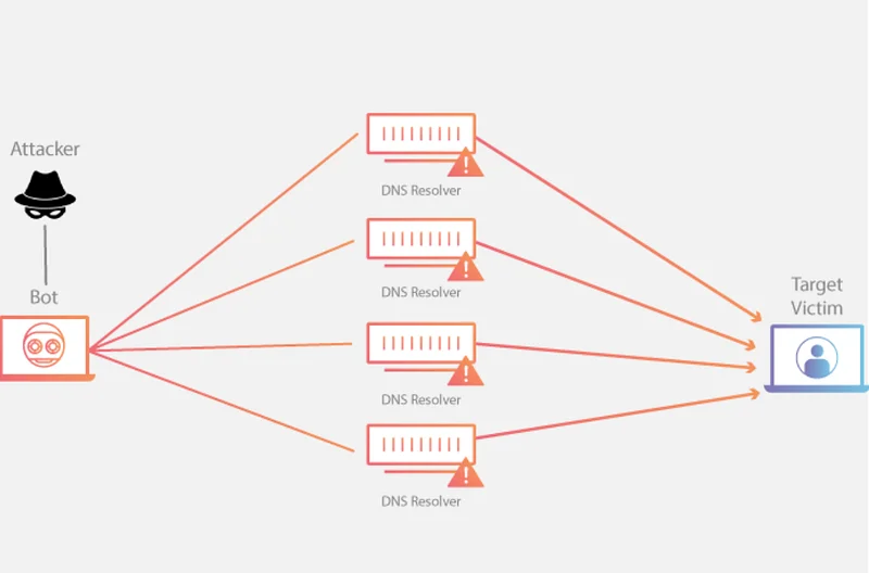 DNS yükseltme, dağıtık hizmet dışı bırakma (DDoS) saldırılarında kullanılan bir tekniktir
