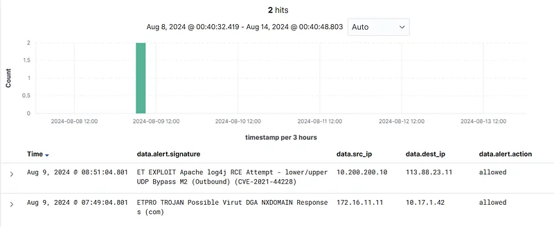 SIEM'de "rule.groups: ids" filtresini uygulayın ve sonuçları analiz edin